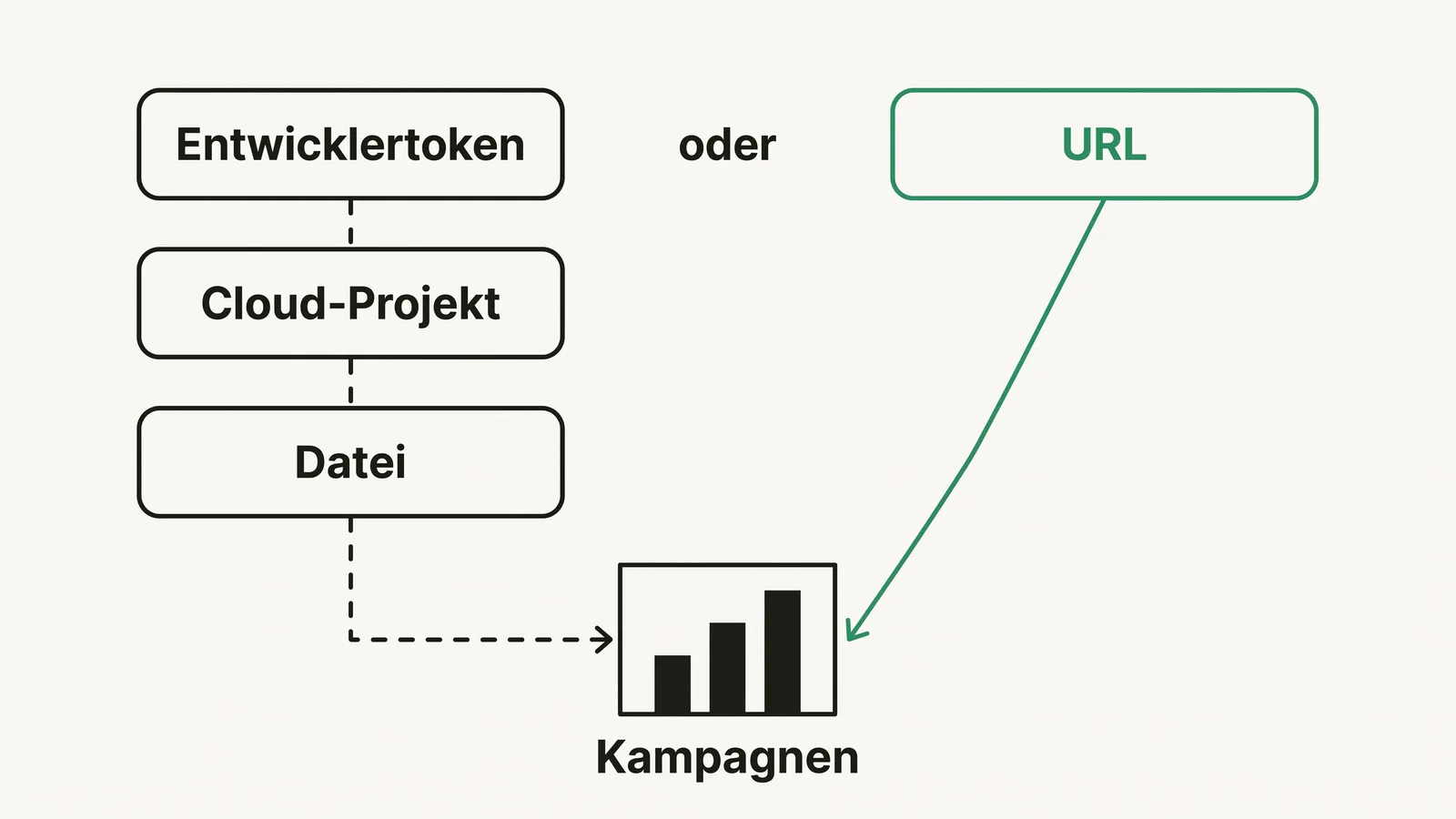 Illustration zweier Wege zu Google-Ads-Kampagnen – links drei Stationen für den Selbstbau mit Entwicklertoken, Cloud-Projekt und Datei, rechts eine einzige URL im Konto