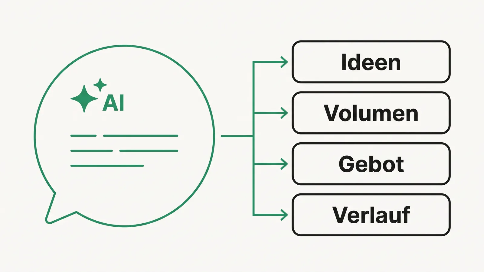 Illustration einer Chat-Blase mit KI-Funken, aus der vier Pfeile auf die Felder Ideen, Volumen, Gebot und Verlauf zeigen – eine Frage im Chat, vier Planner-Datenarten