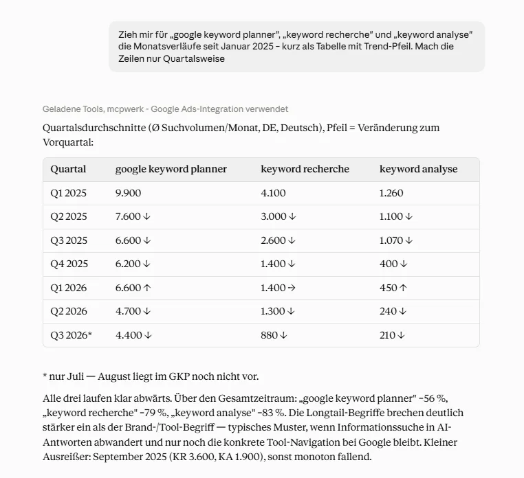 Claude-Chatfenster mit Quartalsdurchschnitten des Suchvolumens für drei Keyword-Begriffe seit 2025, mit Trend-Pfeilen und kurzer Einordnung der fallenden Verläufe