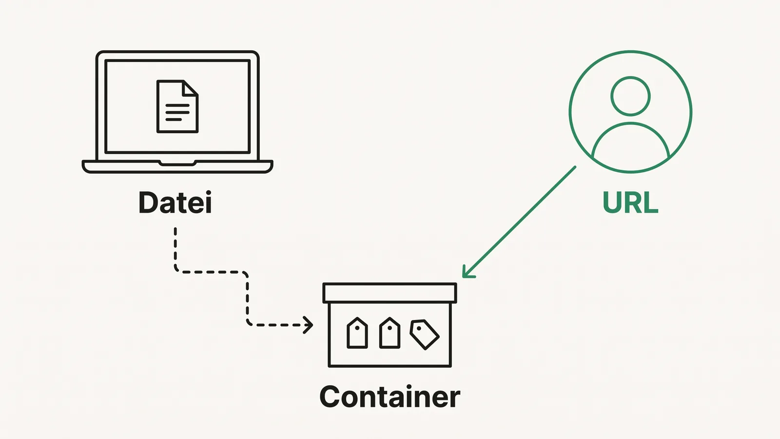 Infografik mit zwei Wegen zur Verbindung – Konfigurationsdatei auf dem Rechner und URL im Konto, beide führen zum Tag-Manager-Container