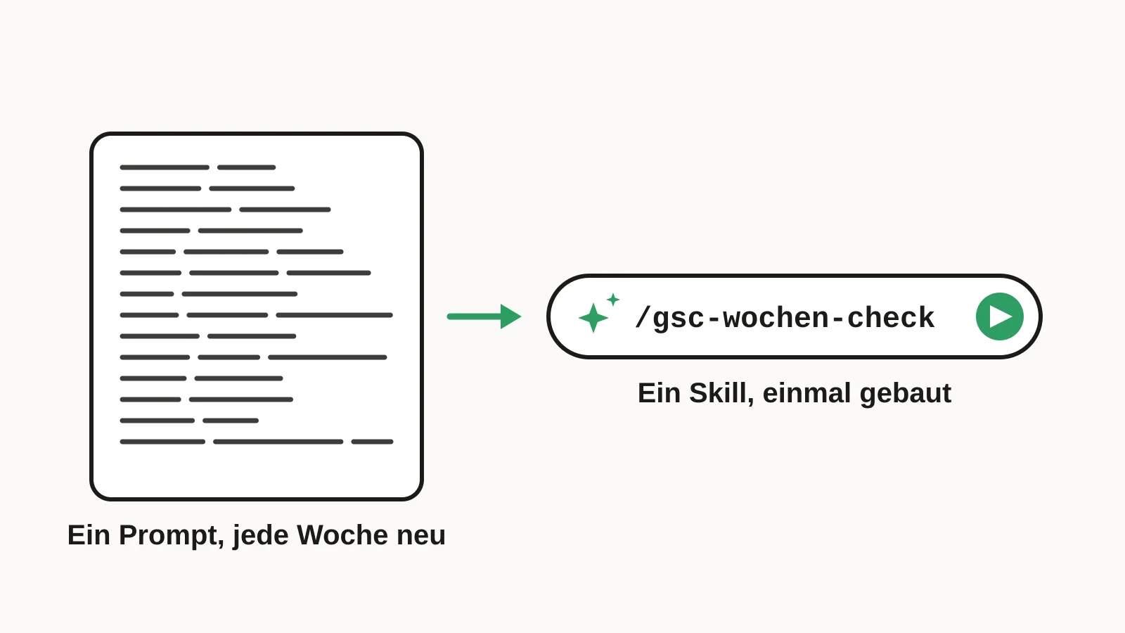 Illustration: links ein voller Textblock als langer Prompt, der jede Woche neu getippt wird, rechts eine Chat-Eingabezeile mit dem einzigen Aufruf /gsc-wochen-check – ein Skill wird einmal gebaut und dann per Zuruf gestartet